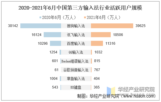 2020-2021年6月中国第三方输入法行业活跃用户规模