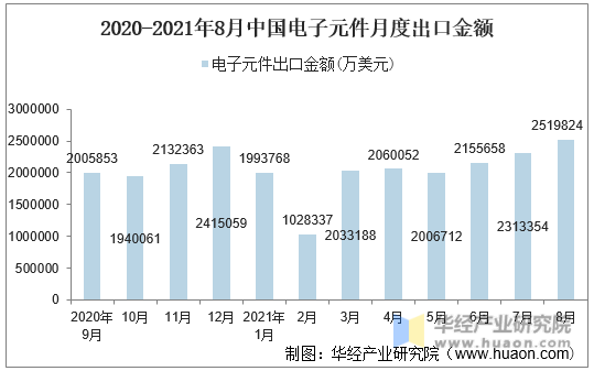 2020-2021年8月中国电子元件月度出口金额