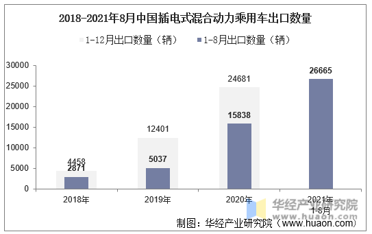 2018-2021年8月中国插电式混合动力乘用车出口数量