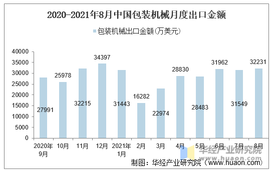 2020-2021年8月中国包装机械月度出口金额