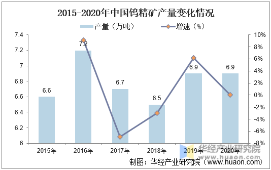 2015-2020年中国钨精矿产量变化情况