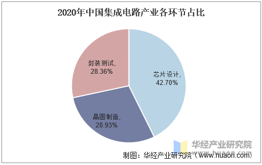 2020年中国集成电路产业各环节占比