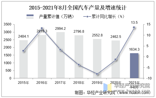 2015-2021年8月全国汽车产量及增速统计