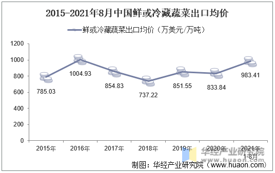 2015-2021年8月中国鲜或冷藏蔬菜出口均价