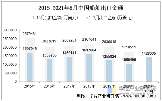 2015-2021年8月中国船舶出口金额