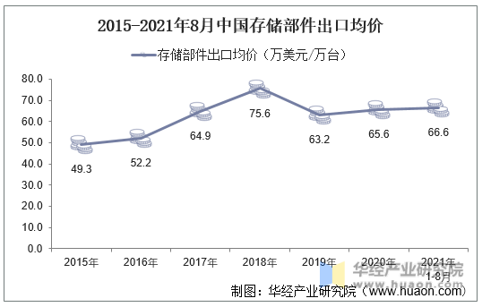 2015-2021年8月中国存储部件出口均价