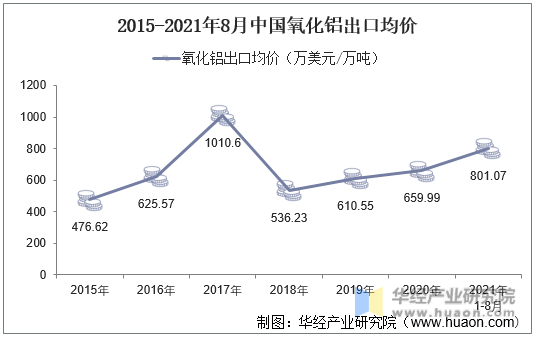 2015-2021年8月中国氧化铝出口均价