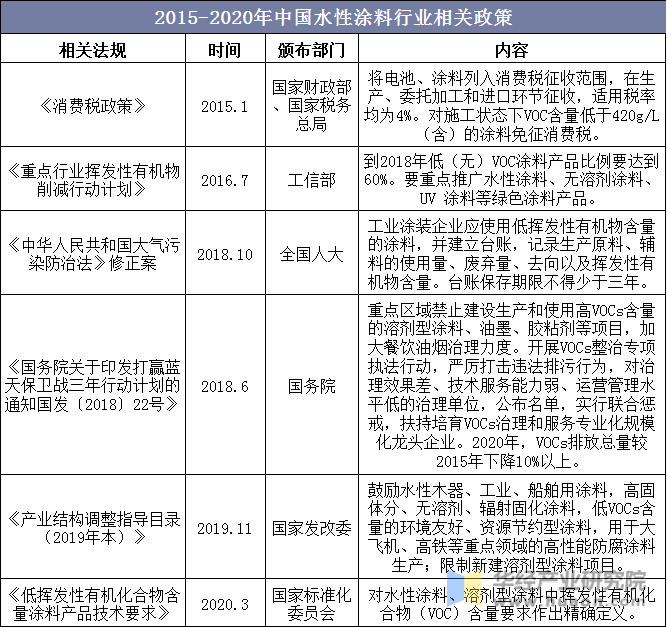 2015-2020年中国水性涂料行业相关政策