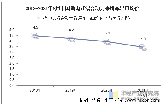 2018-2021年8月中国插电式混合动力乘用车出口均价