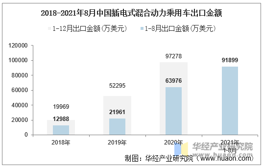 2018-2021年8月中国插电式混合动力乘用车出口金额