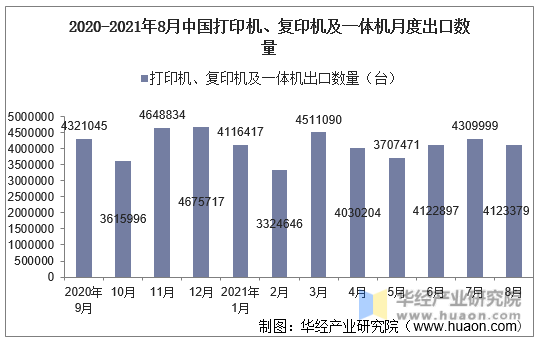 2020-2021年8月中国打印机、复印机及一体机月度出口数量