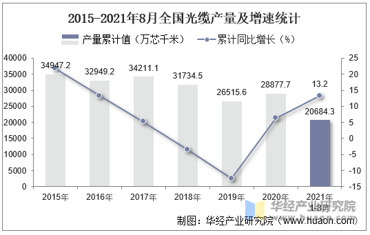2015-2021年8月全国光缆产量及增速统计