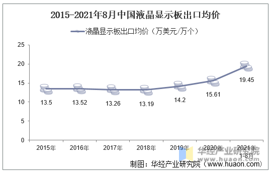 2015-2021年8月中国液晶显示板出口均价