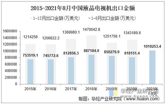 2015-2021年8月中国液晶电视机出口金额