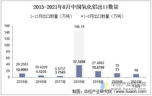 2015-2021年8月中国氧化铝出口数量