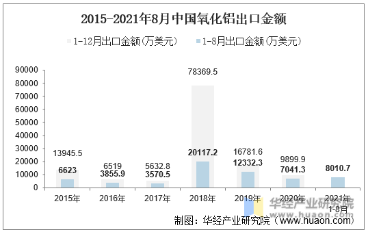 2015-2021年8月中国氧化铝出口金额