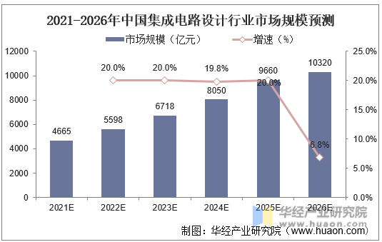 2021-2026年中国集成电路设计行业市场规模预测