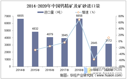 2014-2020年中国钨精矿及矿砂进口量