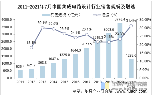 2011-2021年7月中国集成电路设计行业销售规模及增速