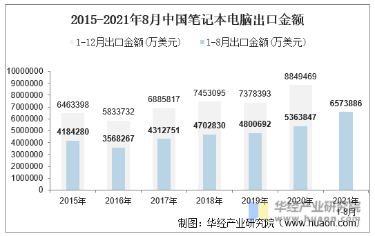 2015-2021年8月中国笔记本电脑出口金额