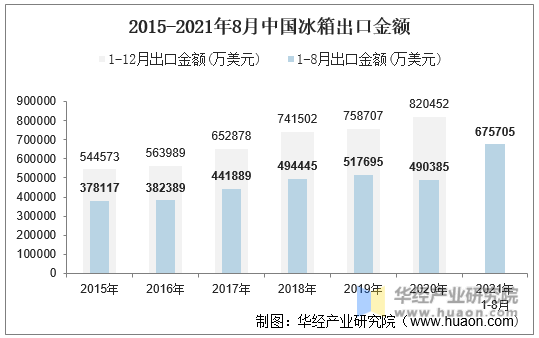 2015-2021年8月中国冰箱出口金额