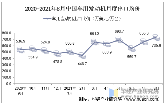 2020-2021年8月中国车用发动机月度出口均价