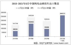 2021年8月中国纯电动乘用车出口数量、出口金额及出口均价统计