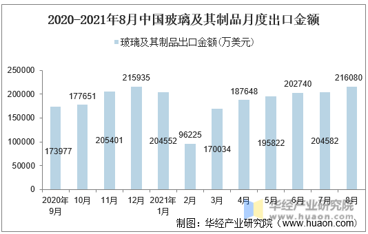 2020-2021年8月中国玻璃及其制品月度出口金额