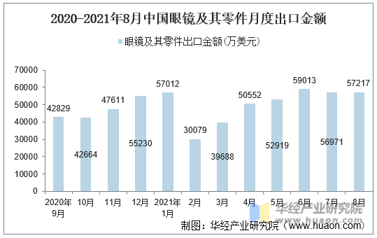 2020-2021年8月中国眼镜及其零件月度出口金额
