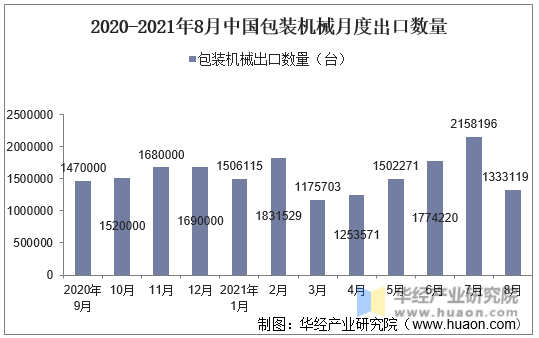 2020-2021年8月中国包装机械月度出口数量