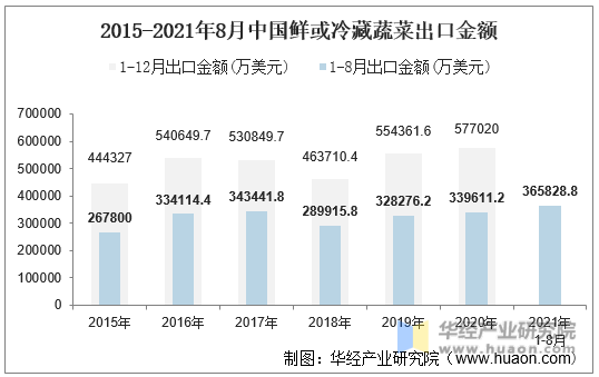 2015-2021年8月中国鲜或冷藏蔬菜出口金额