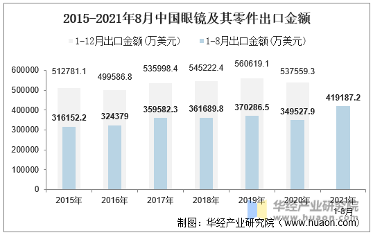 2015-2021年8月中国眼镜及其零件出口金额