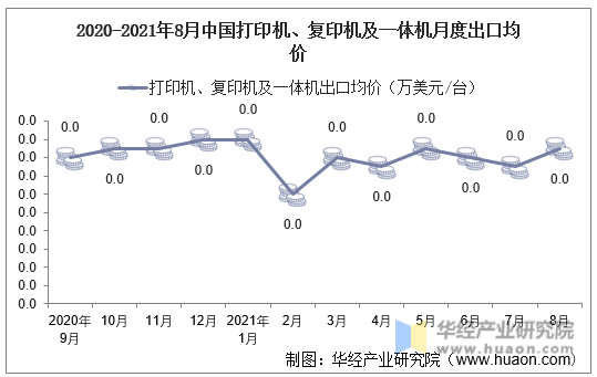 2020-2021年8月中国打印机、复印机及一体机月度出口均价