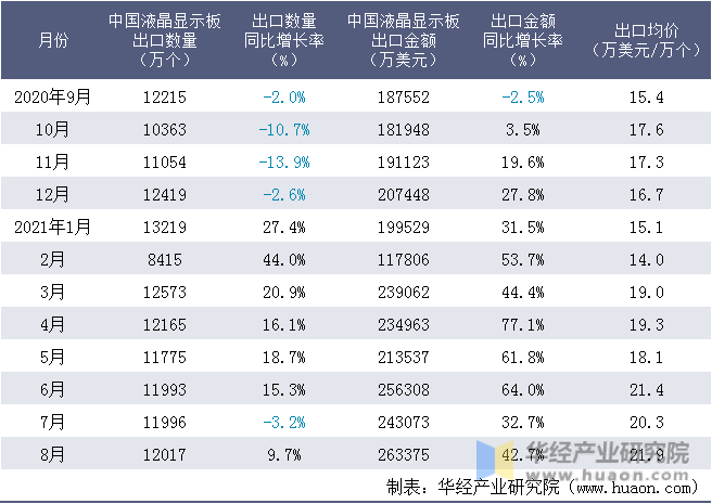 近一年中国液晶显示板出口情况统计表