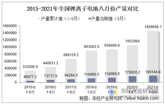 2015-2021年全国锂离子电池八月份产量对比