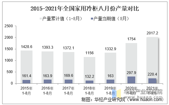 2015-2021年全国家用冷柜八月份产量对比