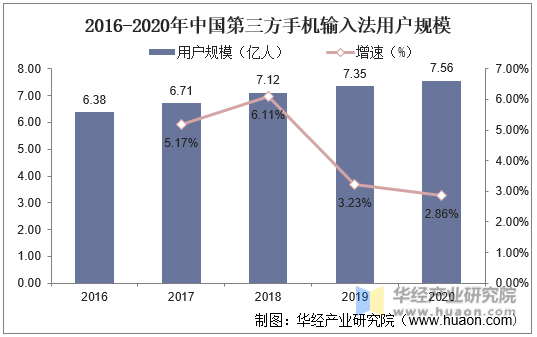 2016-2020年中国第三方手机输入法用户规模