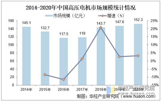 2014-2020年中国高压电机市场规模统计情况