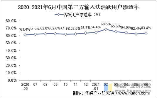 2020-2021年6月中国第三方输入法活跃用户渗透率