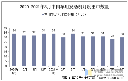 2020-2021年8月中国车用发动机月度出口数量