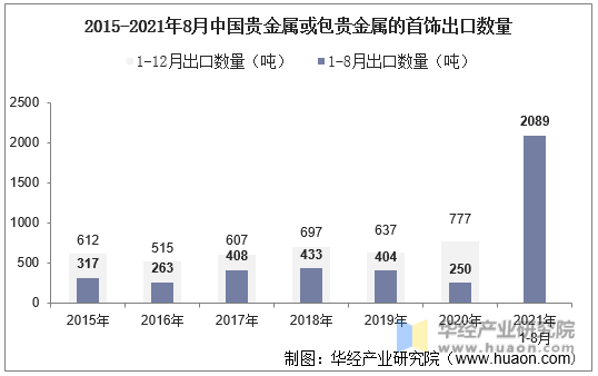 2015-2021年8月中国贵金属或包贵金属的首饰出口数量