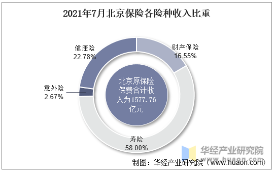 2021年7月北京保险各险种收入比重
