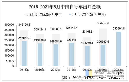 2015-2021年8月中国自行车出口金额