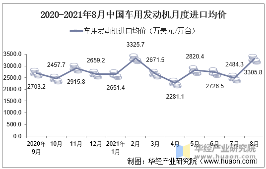 2020-2021年8月中国车用发动机月度进口均价