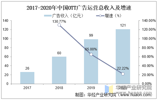 2017-2020年中国OTT广告运营总收入及增速