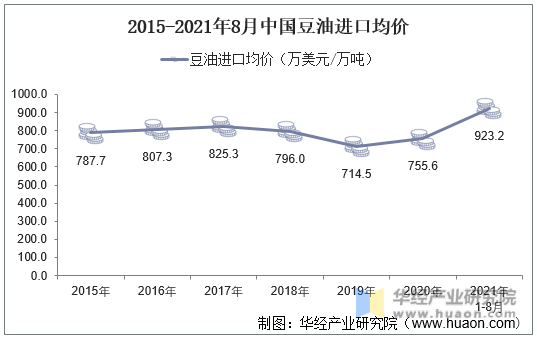 2015-2021年8月中国豆油进口均价