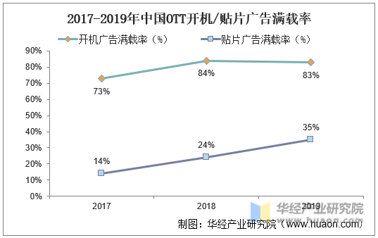 2017-2019年中国OTT开机/贴片广告满载率