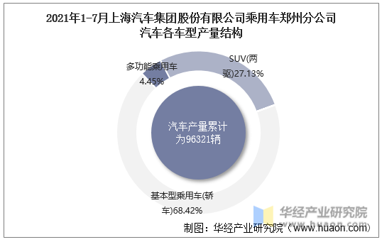 2021年1-7月上海汽车集团股份有限公司乘用车郑州分公司汽车各车型产量结构