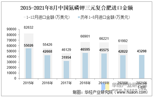 2015-2021年8月中国氮磷钾三元复合肥进口金额