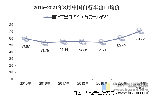 2015-2021年8月中国自行车出口均价